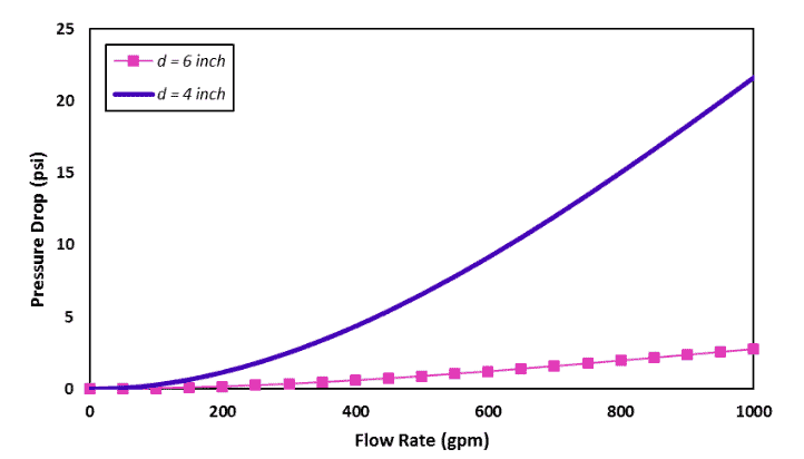 the relationship between flow and differential pressure