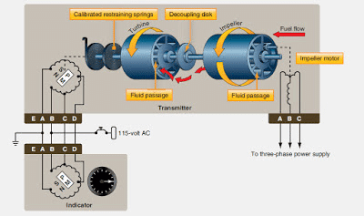 A mass flow fuel flow indicating system used on turbine-engine aircraft uses the direct relationship between viscosity and mass to display fuel flow in pounds per hour