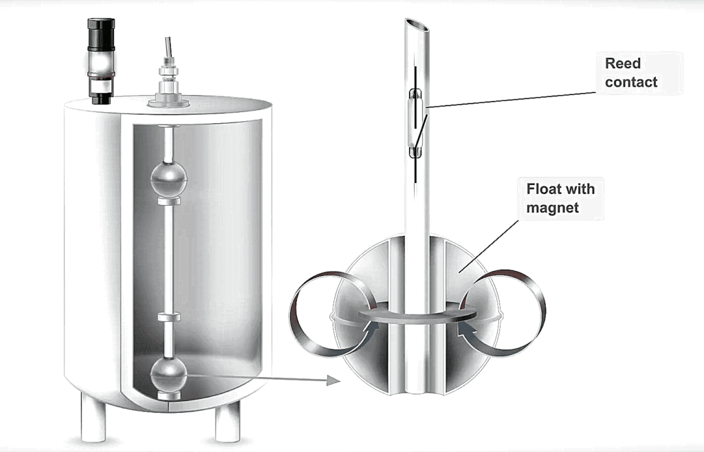 Level Transmitters 4 Operation-Principle-of-Magnetic-Float-Level-Sensor-