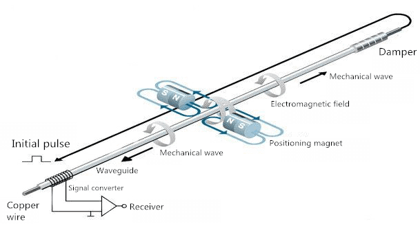 Magnetostrictive Level Transmitters 24 magnetostrictive level transmitter working principle