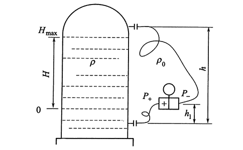 Level Transmitters 9 Schematic-diagram-of-measuring-liquid-level-with-double-flange-differential-pressure-transmitter