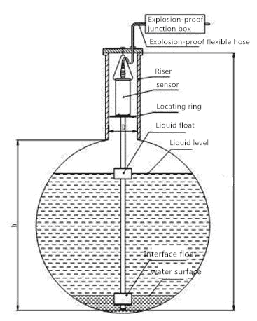 3. 定位环安装：