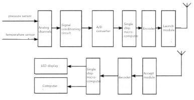 Wireless Pressure Sensors 13 Wireless pressure sensor system 1