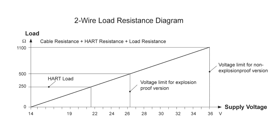 SIRD70 Guided Wave Radar Level Transmitters 21 Parameters of SIRD70 Guided wave radar level transmitters