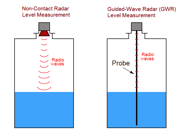 Non-Contacting Radar Level Measurement 24 Radar Level Measurement and guide wave radar level measurement