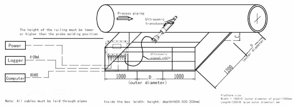A-S single rod plug-in Ultrasonic Gas Flow Meter 3 A-S Ultrasonic Gas Flow Meter site platform construction diagram