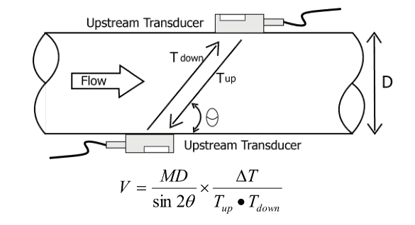 Ultrasonic Flow Meters 17 Clamp on Ultrasonic Flow Meter Working Principle