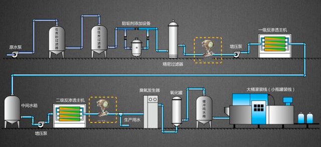 Filling measurement of pure water produced by reverse osmosis desalination method