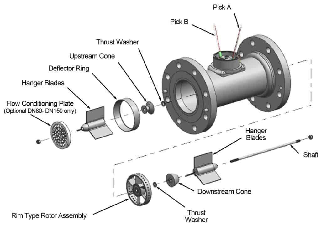 Turbine Flow Meters 15 Gas turbine flow meter working principle.jpg