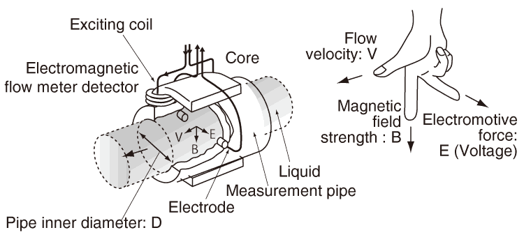 Magnetic Flow Meters 35 What is the principle of magnetic flow meter?