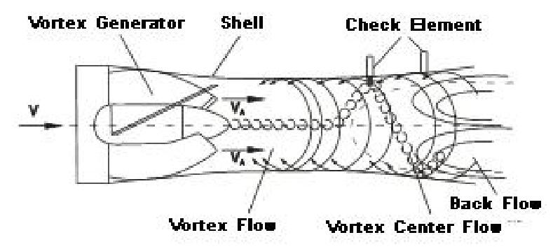 Precession Vortex Gas Flowmeter 4 Precession Vortex Gas Flowmeter Working Principle