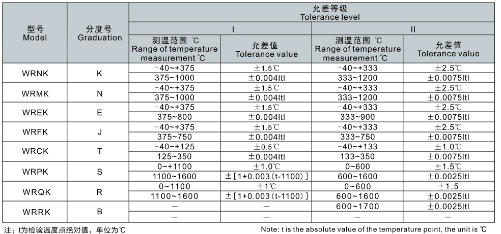 Thermocouple 3 Range for temperature measurement and error-tolerance