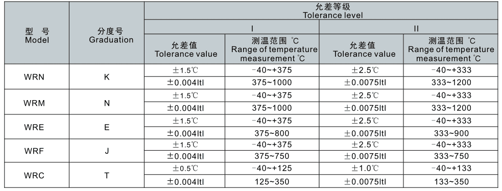 Thermocouple 5 Temperature measurement range and tolerance error