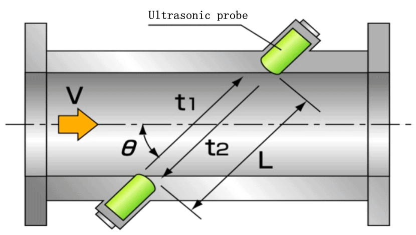 Ultrasonic Gas Flow Meters 4 Ultrasonic Gas Flow Meter Measuring principle