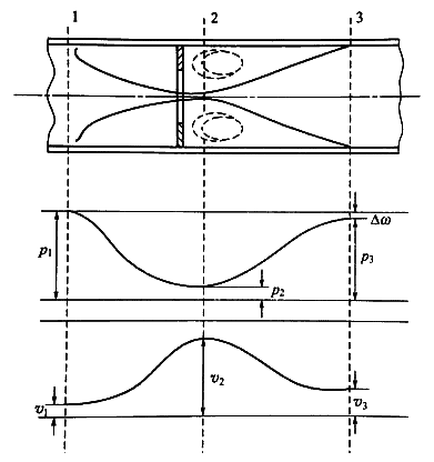 Differential Pressure Flow Meters 15 Differential pressure flow meter working principle