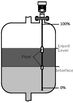 Magnetostrictive level gauge rod probe double float