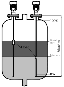 Magnetostrictive level gauge rod probe