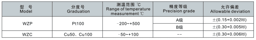 Thermal Resistance 6 Range of temperature measurement and the error tolerance