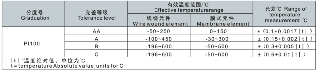 Thermal Resistance 3 Tolerance level