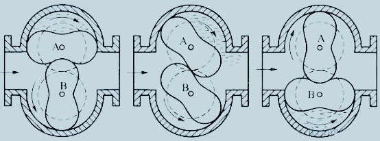 Liquid Roots Meter 2 How does a Roots meter work