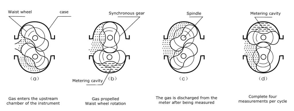 The working principle of gas Roots flowmeter