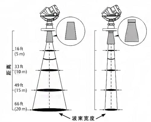 The influence of high frequency and low frequency of radar liquid level sensor on measurement
