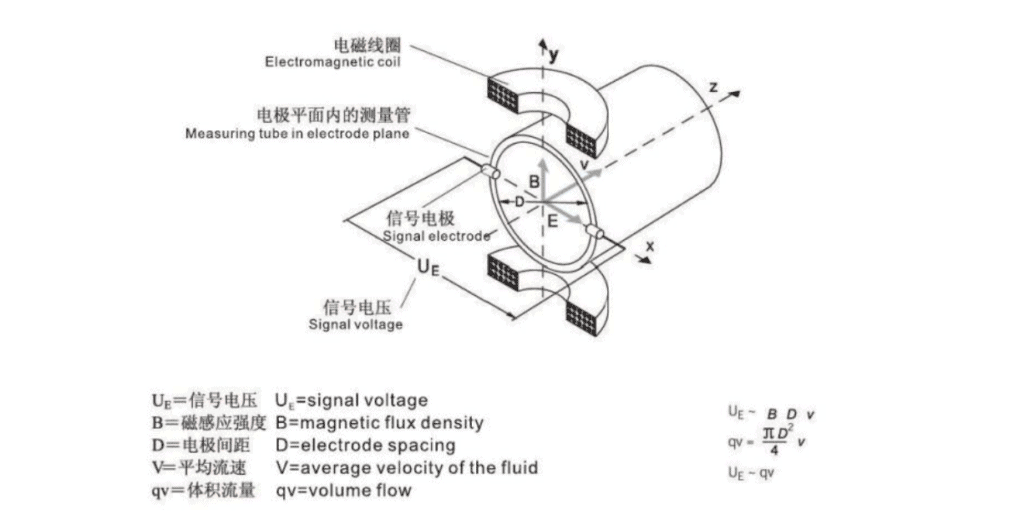 How does a magmeter work?