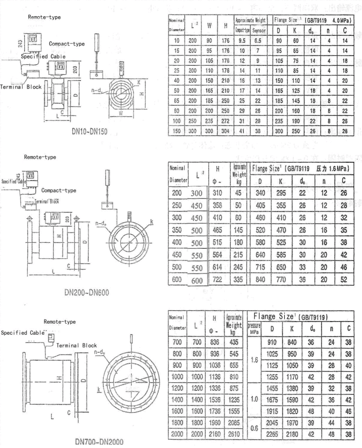 Magnetic Flow Meters 37 Magnetic flow meter diagram for sensor