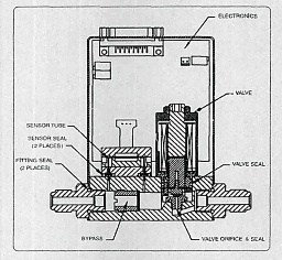Gas Mass Flow Controller 12 Gas mass flow controller working principle