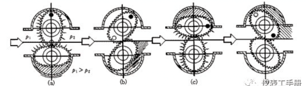 How does a positive displacement flow meter work?