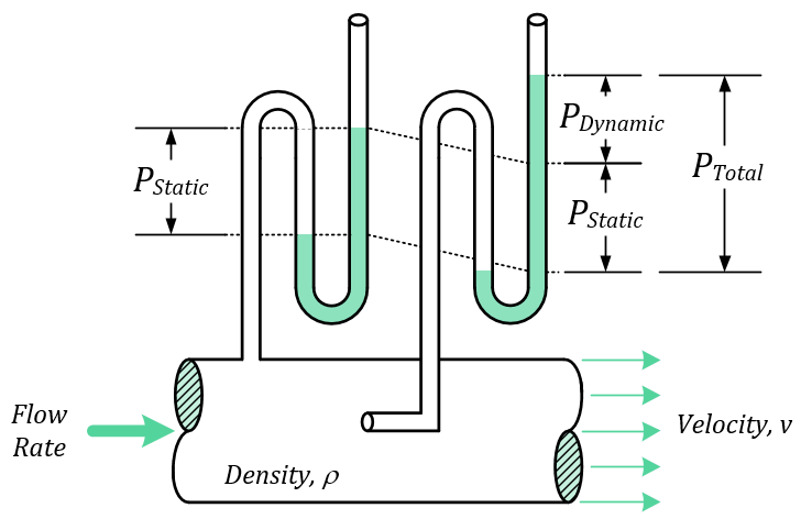 Static pressure vs dynamic pressure vs total pressure