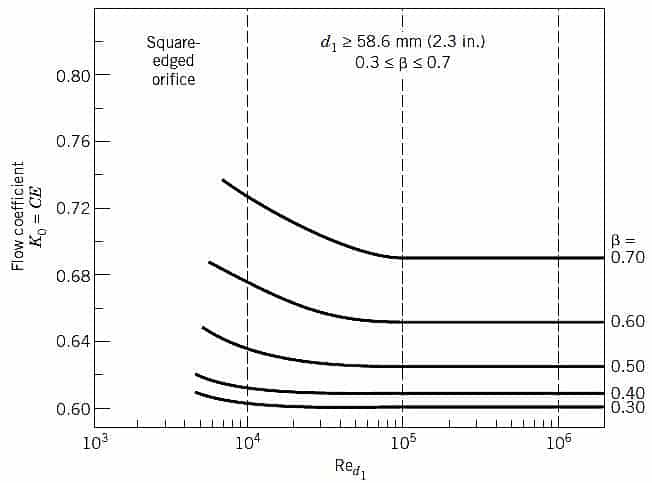 The influence of Reynolds number on the accuracy of the flow meter