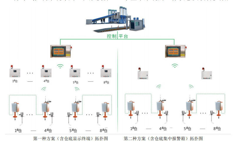 Powder Silo/Bin Level Measurement and Control System 11 Topology diagram of material level measurement system