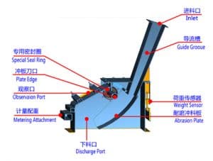 Solid Flow Solid flow meter | For bulk solids-powder-soybean-cement