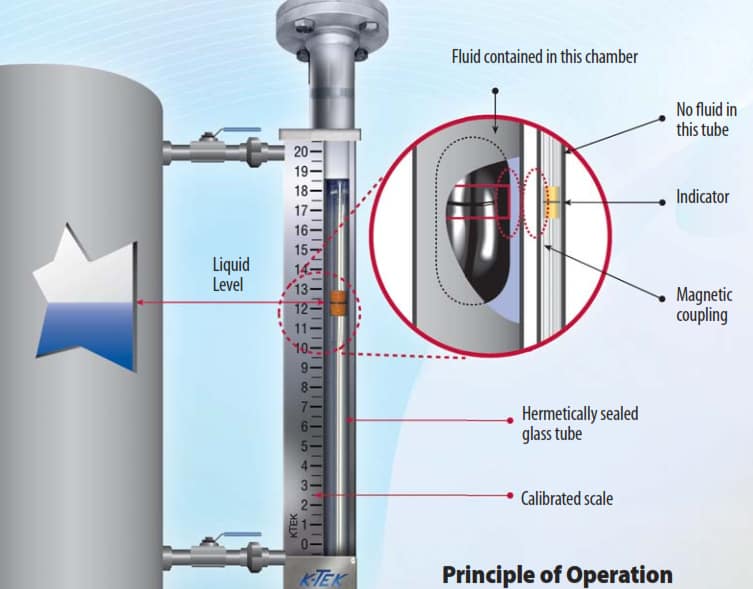 Magnetic Level Gauge/Indicator 2 How does a magnetic level gauge work?