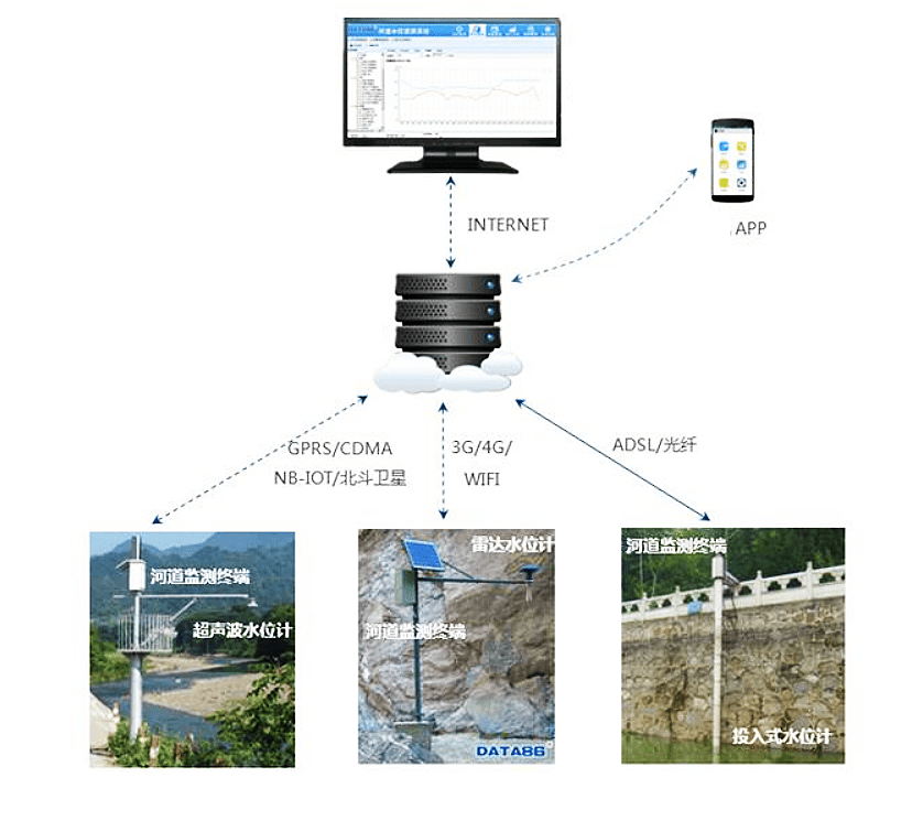 River Water Level Monitoring System