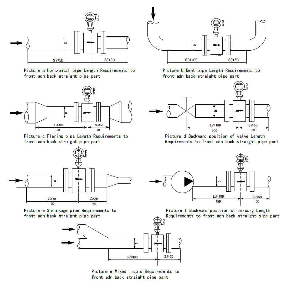 Upstream and Downstream Flow Straight Pipe Requirements-for Flowmeter Installation 17 magnetic flow meter upstream downstream requirements