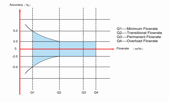 How accurate are ultrasonic water meters?