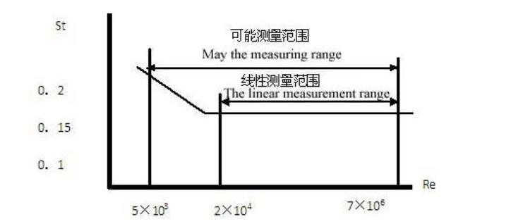 什么是涡街流量计?以及常见问题解答 17 relationship between Strohal number (St) and Reynolds number (Re).