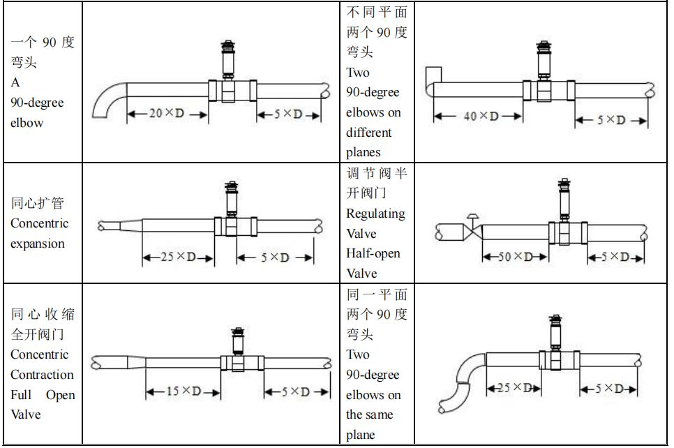 什么是涡轮流量计?以及常见问题解答 18 the Straight Pipe Requirements for Turbine Flow Meters